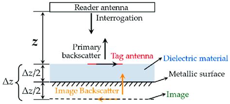 rfid metal interference